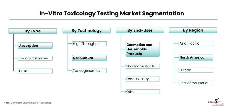 In-Vitro-Toxicology-Testing-Market-Segmentation